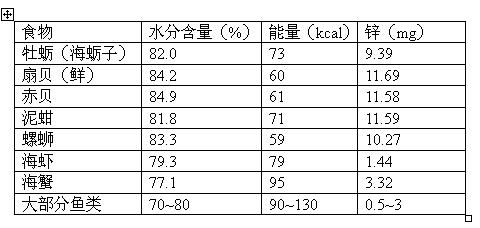 婴儿到底该如何补锌 牡蛎是锌的最佳来源吗